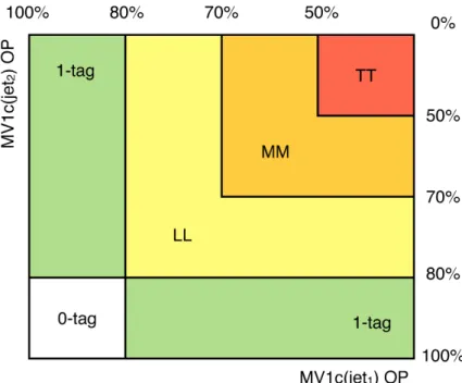 Figure 1. Event classification as a function of the output of the MV1c b-tagging algorithm for the two highest p T jets