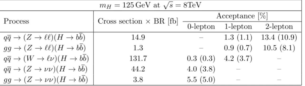 Table 3. The cross section times branching ratio (BR) and acceptance for the three channels at 8 TeV