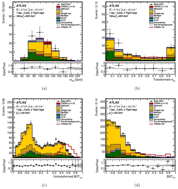 Figure 5. Top: the dijet-mass distributions for the expected background and signal contributions in the 1-lepton channel and the 2-jet 2-tag TT category for 160 GeV &lt; p W