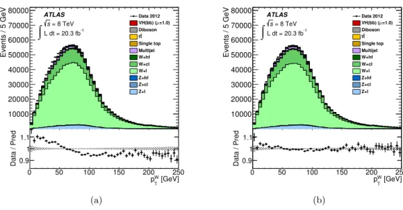 Figure 8. The ∆φ(jet 1 , jet 2 ) distribution observed in data (points with error bars) and expected (histograms) for the 2-jet 0-tag control region of the 1-muon sub-channel (MVA selection), (a) before and (b) after reweighting