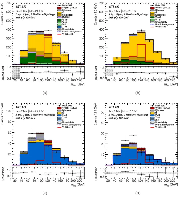 Figure 11. The dijet-mass distribution observed in data (points with error bars) and expected (histograms) with the Medium and Tight b-tagging categories (also referred to as MM and TT in the text) combined and the three intervals with p V
