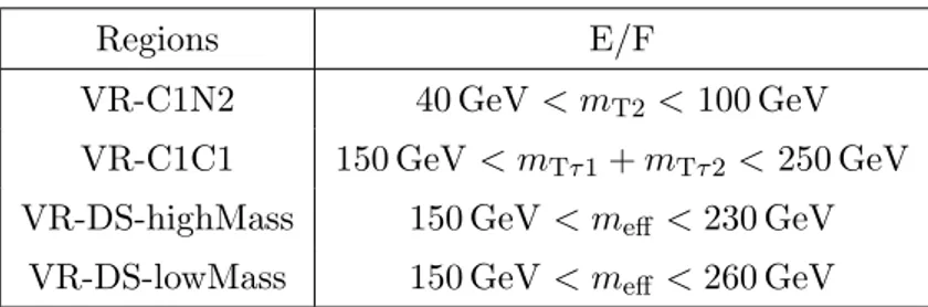 Table 3. The requirement on the kinematic variables used to define the validation regions E and F