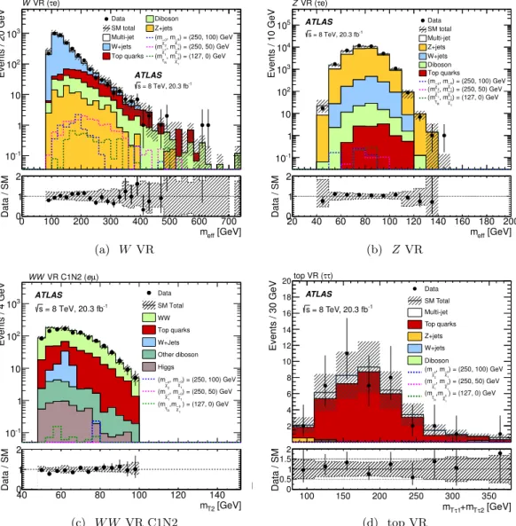 Figure 5. Distributions of relevant kinematic variables in the validation regions: m eff in the (a)