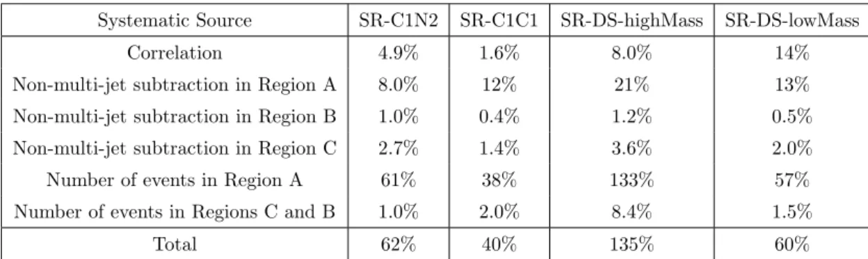 Table 8. Summary of the systematic uncertainties for the multi-jet background estimation