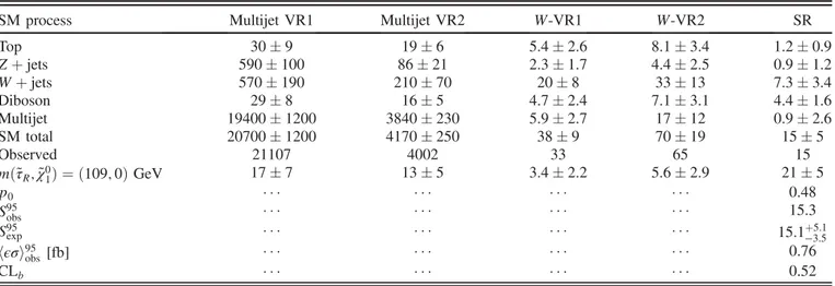 TABLE III. Two-tau MVA signal region and validation region definitions for the direct stau-pair production analysis, where t cut is the BDT response requirement.