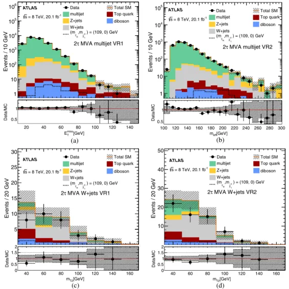 FIG. 3. Distributions in the two-tau MVA validation regions: (a) missing transverse momentum E miss