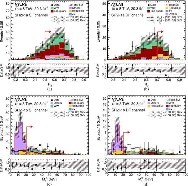 FIG. 6. Distributions of R 2 in the (a) same flavor and (b) different flavor channels in SR 2l-1a, and of M R