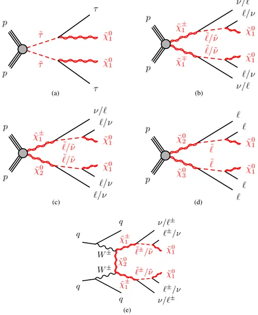 FIG. 2. The diagrams for the simplified models of the direct pair production of staus and the direct production of ~χ þ 1 ~χ − 1 , ~χ  1 ~χ 0 2 , and ~χ 0