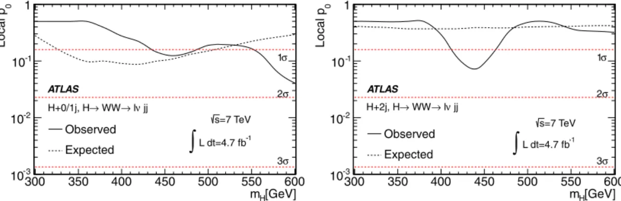 Fig. 9. Local p 0 for the SM Higgs boson search in the H + 0 / 1 j channel (left) and H + 2 j channel (right)