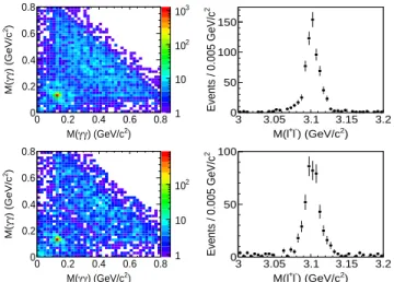 Fig. 2. No cluster of ηπ 0 events is observed in the J/ψ sig-