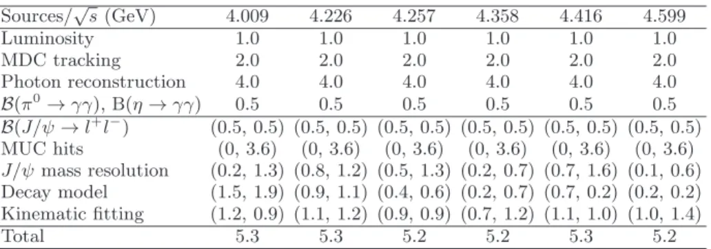 TABLE II: Systematic uncertainties in the J/ψηπ 0 cross section measurement at each energy point (in %)