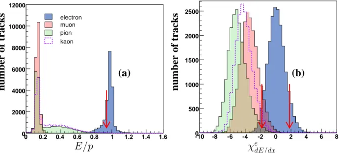 FIG. 1: The distributions of (a) E/p and (b) χ e dE/dx for the simulated electron, muon, pion and kaon samples