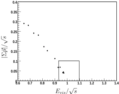 FIG. 3: A scatter plot of E vis / √ s versus |Σ~p|/ √ s for the J/ψ data. The indicated signal region is defined