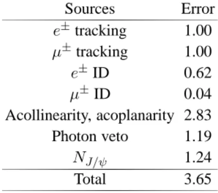 TABLE I: Summary of systematic uncertainties (%). Sources Error e ± tracking 1.00 µ ± tracking 1.00 e ± ID 0.62 µ ± ID 0.04 Acollinearity, acoplanarity 2.83 Photon veto 1.19 N J/ψ 1.24 Total 3.65 V
