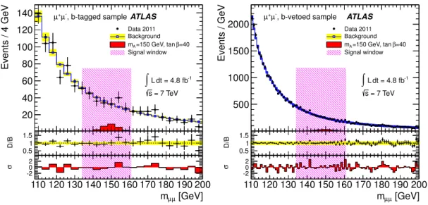 Figure 2. Invariant mass distribution of data and predicted background from sideband fits to the data shown for the signal mass point at m A = 150 GeV and tan β = 40 for the b-tagged (left-hand side) and the b-vetoed samples (right-hand side) of the h/A/H 