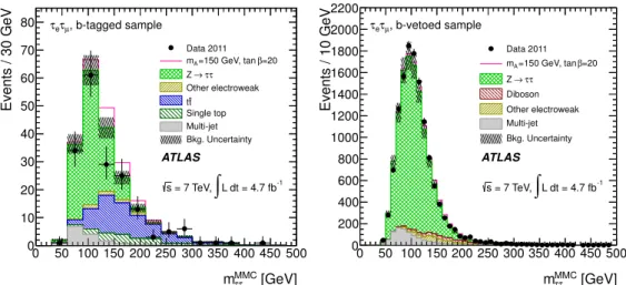 Figure 3. MMC mass distributions for the h/A/H → τ e τ µ final state. The MMC mass, m MMC τ τ , is shown for the b-tagged (left-hand side) and b-vetoed samples (right-hand side)