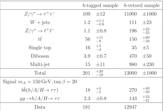 Table 3. The number of events observed in data and the expected number of signal and background events of the h/A/H → τ e τ µ channel