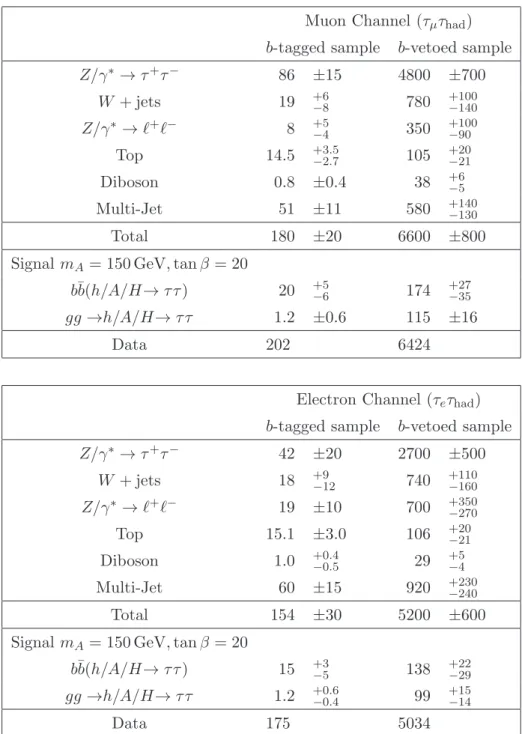 Table 4. The number of events observed in data and the expected number of signal and back- back-ground events for the h/A/H → τ lep τ had channel