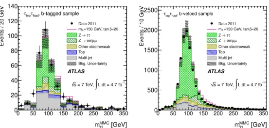 Figure 4. MMC mass distributions for the h/A/H → τ lep τ had final state. The MMC mass, m MMC