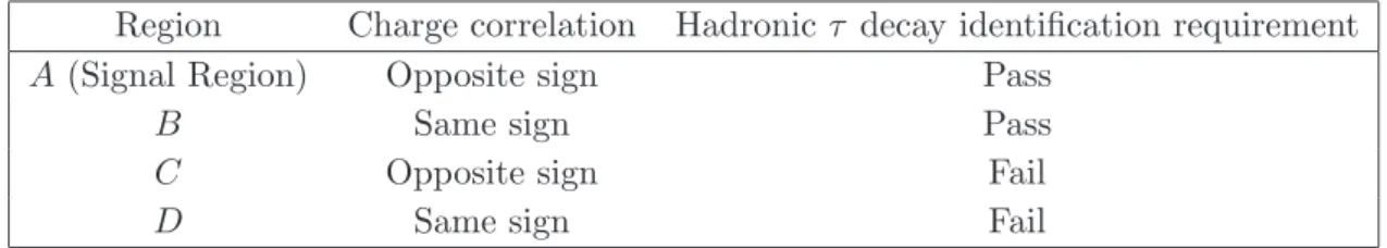 Table 5. Control regions for the estimation of the multi-jet background for the h/A/H → τ had τ had selection: Events are categorised according to the product of the electric charges of the two τ had candidates and the τ had identification