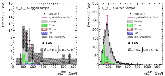 Figure 5. MMC mass distributions for the h/A/H → τ had τ had final state. The MMC mass , m MMC