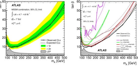Figure 6. Expected (dashed line) and observed (solid line) 95% CL limits on tan β as a function of m A for the statistical combination of all channels along with the ±1 σ and ±2 σ bands for the expected limit are shown on the left plot