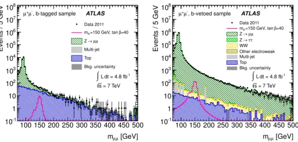 Figure 1. The invariant mass distribution of the two muons of the h/A/H → µ + µ − search for the b-tagged (left-hand side) and the b-vetoed samples (right-hand side)