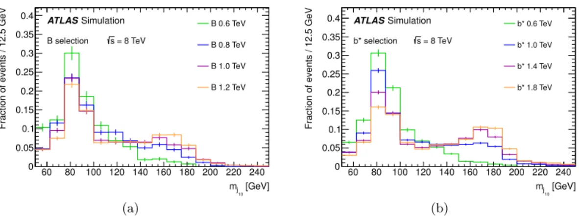 Figure 3. Comparison of the leading large-R jet mass for various simulated (a) B and (b) b ∗ signal