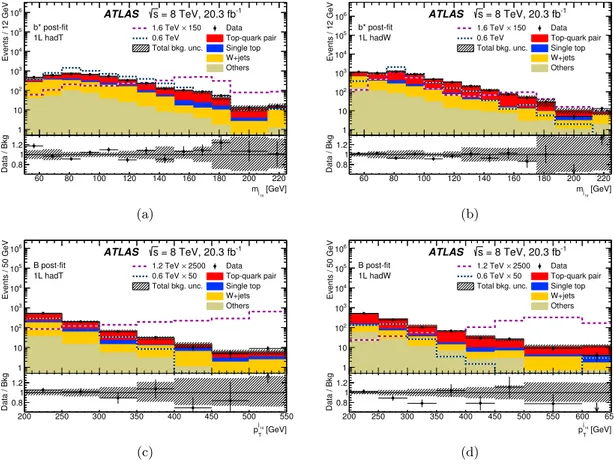 Figure 7. Distributions of the leading large-R jet mass in the b ∗ selection (top row) and dis-