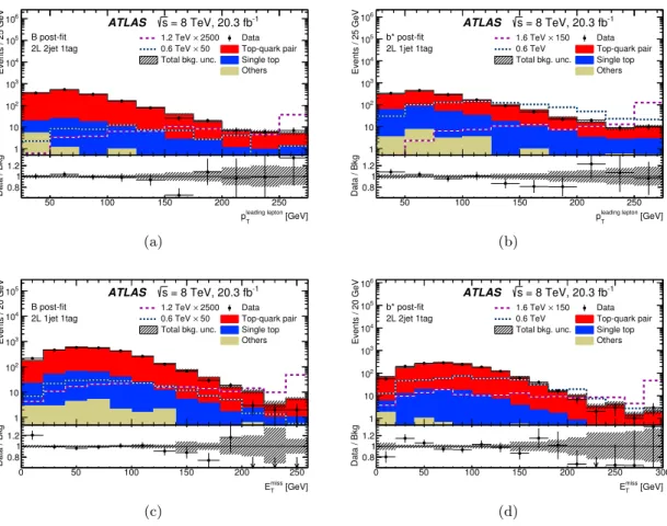 Figure 9. Distributions of kinematic variables in different signal regions of the dilepton selection for SM background processes and data, overlaid with two corresponding signal distributions: (a)