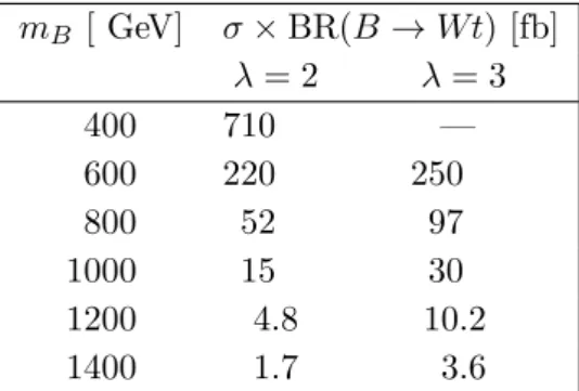 Table 1. Cross-section times branching ratio for pp → Bq → Wt for different B masses and coupling values λ at a centre-of-mass energy of √ s = 8 TeV [ 10 , 14 ]