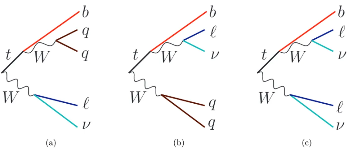 Figure 2. Final-state categories: (a) one lepton and a hadronic top-quark decay, (b) one lepton and a hadronic W -boson decay and (c) dilepton.