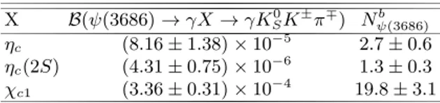 TABLE I. The number of background events from the ra- ra-diative tail of the ψ(3686) resonance produced at √ s = 3.773 GeV