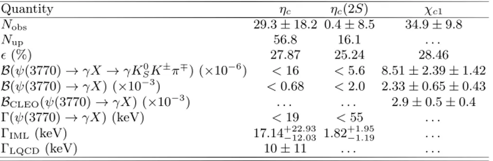 TABLE III. The results for the branching fraction calculation. B CLEO (ψ(3770) → γX) is the CLEO’s measurement for the