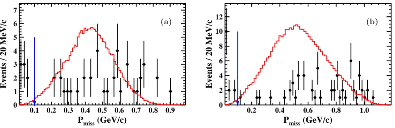 FIG. 3. P miss distributions for the decay of (a) J/ψ → D − s ρ +
