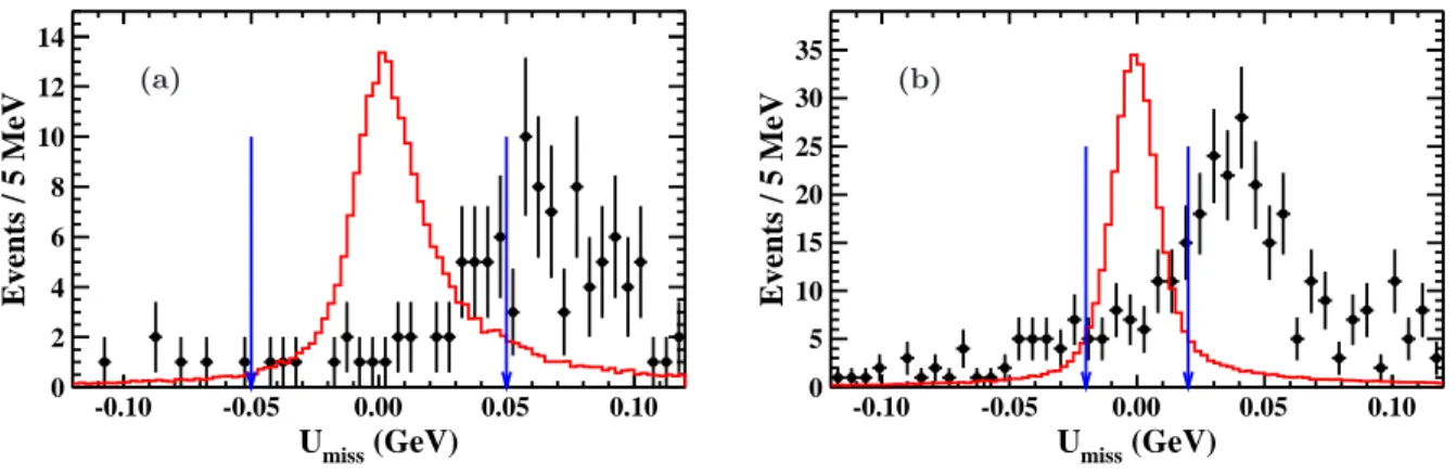 FIG. 4. U miss distributions for the decay of (a) J/ψ → D s − ρ + , and (b) J/ψ → D 0 K ∗0 