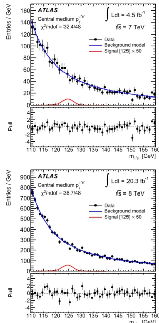 Fig. 2. The background model ﬁts to the m μ + μ − distribution for the central medium p μ T + μ − category for 7 TeV (top) and 8 TeV (bottom) data
