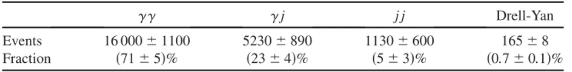 TABLE I. Composition of the selected sample as obtained from the data in the mass window of 100–160 GeV