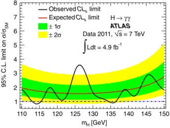 FIG. 4 (color online). Observed and expected 95% C.L. limits on the SM Higgs boson production normalized to the predicted cross section as a function of m H .