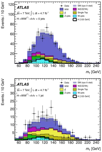 Fig. 2. Transverse mass, m T, distribution in the 0-jet (top) and 1-jet (bottom) chan- chan-nels, for events satisfying all criteria for the low m H selection