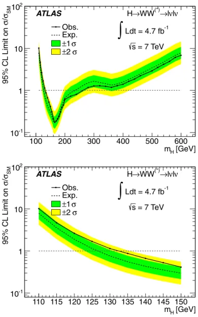Fig. 3 shows the observed and expected cross section upper limits at 95% CL, as a function of m H and normalised to the SM