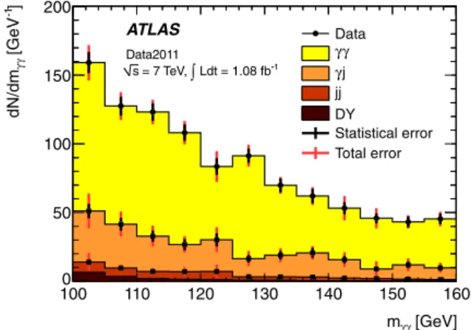 Fig. 1. Distribution of the reconstructed diphoton invariant mass of a simulated