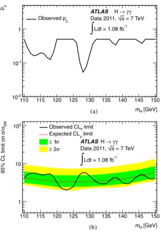 Fig. 4. (a) p-value (p 0) of the background-only hypothesis as a function of the in- in-vestigated Higgs boson mass; (b) 95% conﬁdence level upper limits on a Standard Model Higgs boson production section, relative to the Standard Model  cross-section, as 