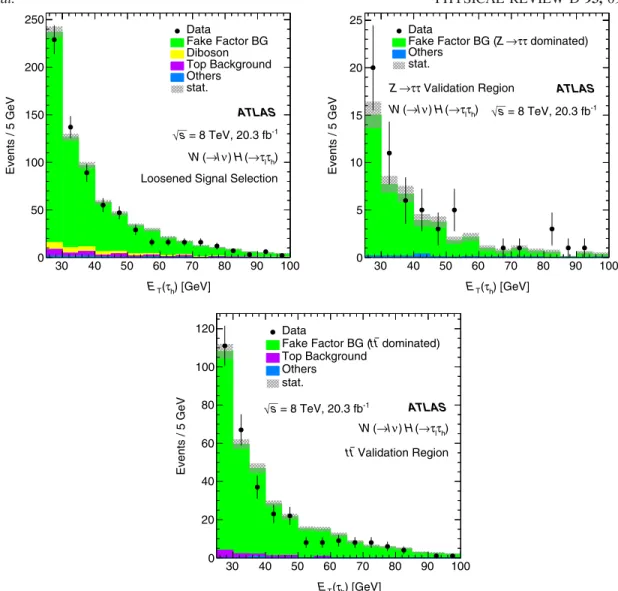 FIG. 1. Distributions of the transverse energy of the τ had candidate, as validation for the fake factor method for the W → μν=eν; H →