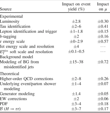 TABLE VI. Impact of systematic uncertainties on the expected yields of the signal and/or relevant background(s) as well as the impact on the signal strength μ
