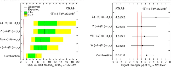 FIG. 3. The combined result for the VH channels. The 95% C.L. cross section limit is shown for each individual channel on the left