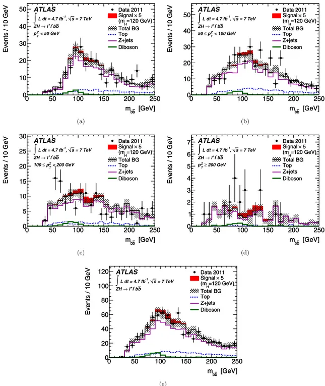 Fig. 2. The invariant mass m b b ¯ for Z H →  +  − b b shown for the different p ¯ T Z bins: (a) 0 &lt; p T Z &lt; 50 GeV, (b) 50  p Z T &lt; 100 GeV, (c) 100  p Z T &lt; 200 GeV, (d) p T Z  200 GeV and (e) for the combination of all p Z T bins