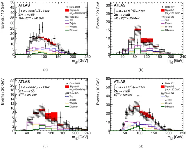 Fig. 4. The invariant mass m b ¯ b for Z H → ν νb ¯ b shown for the different p ¯ T Z bins: (a) 120 &lt; p Z T &lt; 160 GeV, (b) 160  p Z T &lt; 200 GeV, (c) p Z T  200 GeV and (d) for the