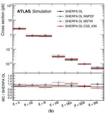 Fig. 9 Systematic uncertainties on the t ¯t+b ¯b contribution based on a