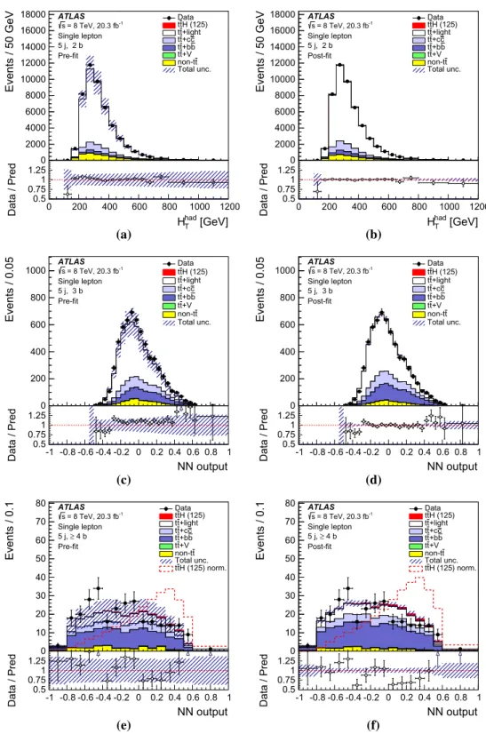 Fig. 12 Single-lepton channel: comparison of data and prediction for